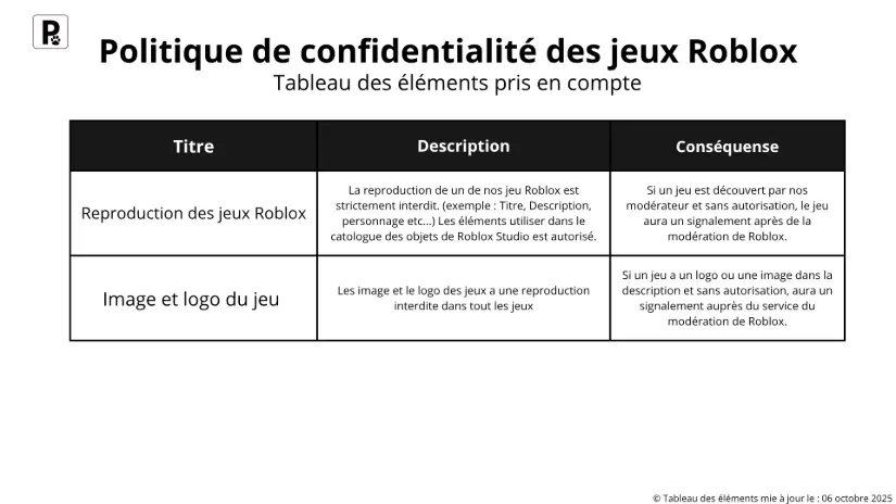 Tableau des éléments de la politique de confidentialité des jeux Roblox